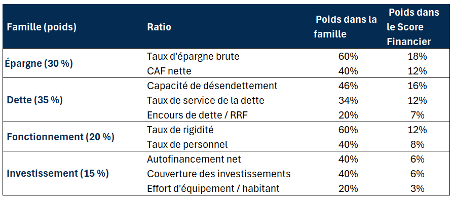 détail scoring communalis