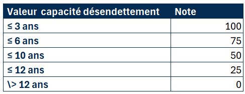 scoring cap desendettement
