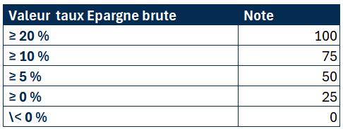 scoring tx epargne brute